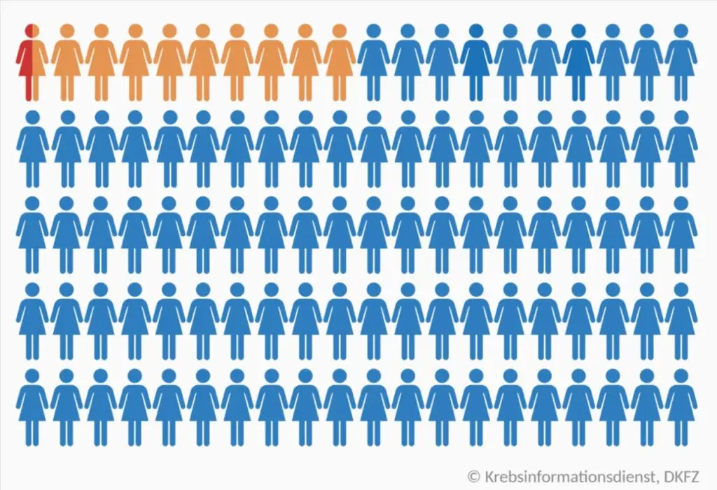 Grafik, die zeigt, wie viele von 100 Frauen mit einem Hochrisiko-HPV-Typ an Gebärmutterhalskrebs erkranken