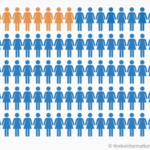 Grafik, die zeigt, wie viele von 100 Frauen mit einem Hochrisiko-HPV-Typ an Gebärmutterhalskrebs erkranken